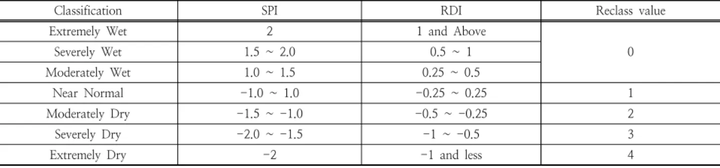 Table 1. Classification of SPI and RDI