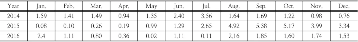 Table 3. The overlapped values from monthly average SPI-6 and RDI distribution maps
