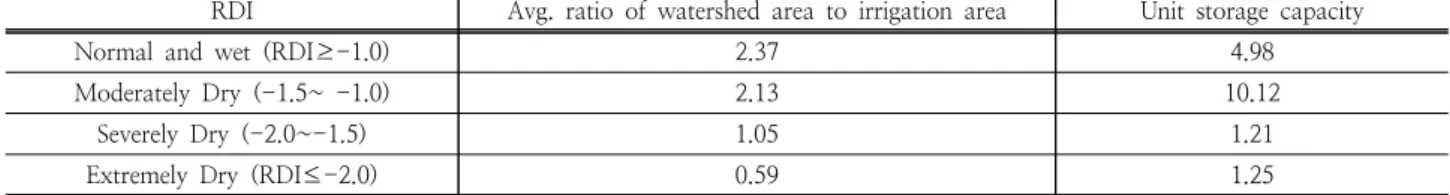 Table 4. Results of morphological analysis of Reservoir by RDI