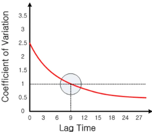 Fig. 1. Coefficient of Variation method(Kim, 2018)