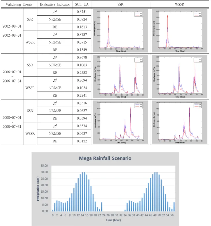 Table 2. Validation of the Model Using Objective Functions  