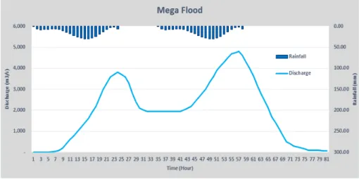 Fig. 4. Mega Flood Estimation Using the Mega Rainfall Scenario 거대홍수량은 4,802㎥/sec로 경안천하천정비기본계획(2011)에서  산정한  100년빈도  설계홍수량인  3,810㎥/sec보다  992㎥/sec의  홍수량이  증가하는  것으로  확인되었다