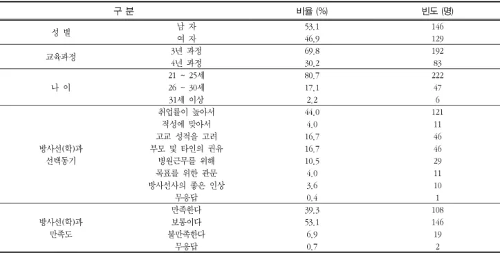 Table  1  Analysis  of  subjects'  general  characteristics                                                                                                            (N=275) 구  분 비율  (%) 빈도  (명) 성  별 남  자 53.1 146 여  자 46.9 129 교육과정 3년  과정 69.8 192 4년  과정