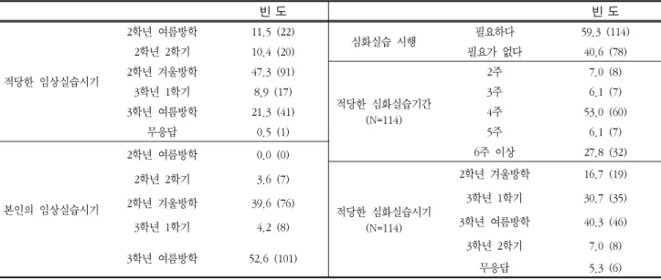 Table  3  The  3-year  course  student's  perception  about  clinical  practices  period                                  Unit:  %(Person),(N=192) 빈  도 빈  도 적당한  임상실습시기 2학년  여름방학 11.5  (22) 심화실습  시행 필요하다 59.3  (114)2학년  2학기10.4  (20)필요가  없다40.6  (78)2학년  겨