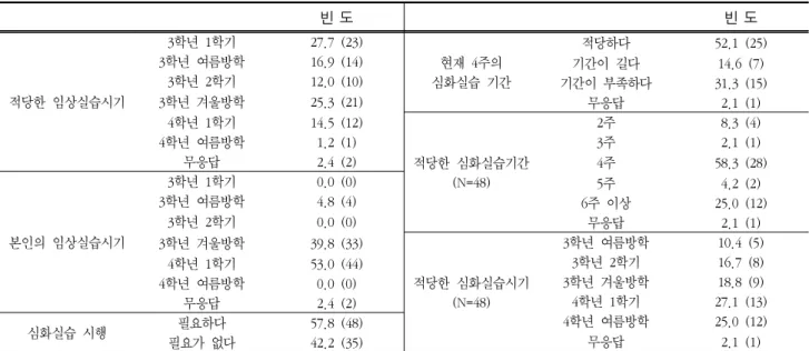 Table  4  The  4-year  course  student's  perception  about  clinical  practices  period                                  Unit:  %(Person),  (N=83) 빈  도 빈  도 적당한  임상실습시기 3학년  1학기 27.7  (23) 현재  4주의  심화실습  기간 적당하다 52.1  (25)3학년  여름방학16.9  (14)기간이  길다14.6  (