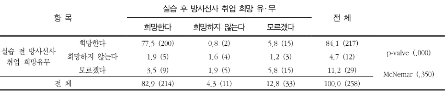 Table  7  The  perception  of  getting  job  related  to  the  radiation(Ⅰ)                                                          Unit:  %(Person),  (N=258)