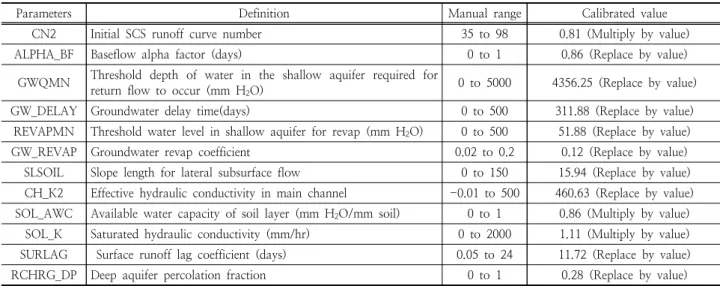 Fig. 4. The result of streamflow calibration