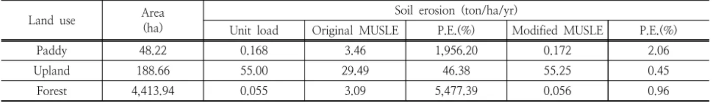 Table  3은  기존  MUSLE와  개선된  MUSLE의  유출인자에  대한  계수  및  지수를  보여준다.  본  연구에서  기존  MUSLE는  유출인자의 계수  및  지수가 각각  11.8과  0.56으로  고정적으로  적용된  것을  의미하며,  개선된  MUSLE의  경우  토지이용별  유 출인자의  계수  및  지수가  적용된  것을  의미한다