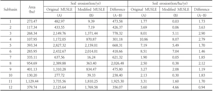 Table 5. Annual average soil erosion and soil erosion per area of each subbasin