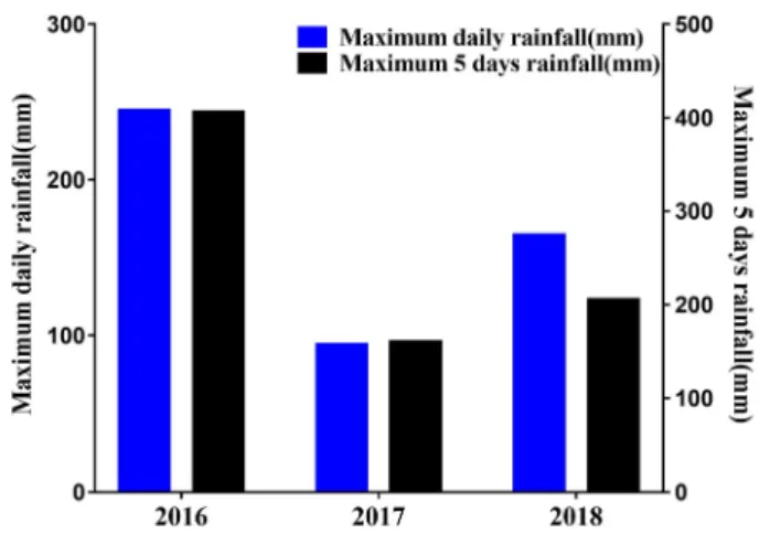 Fig. 7. Comparison analysis results of maximum daily rainfall and  5 days rainfall 4.  결    론 본  연구에서는  소양호  상류에  위치한  비점오염원관리지역  가아천  유역을  대상으로  국내  토지이용  및  강우  패턴  등  특성 이  반영된  원단위  자료를  이용하여  토지이용별  MUSLE  유출 인자의 계수 및 지수를 산정하고, SWAT 모형 내 적용에 따른  토양유실 