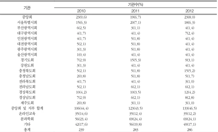 Table 4. Status of programs conducted by institutions(2010~2012)