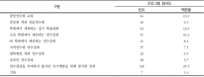 Table 7. Program participation status of continuing education