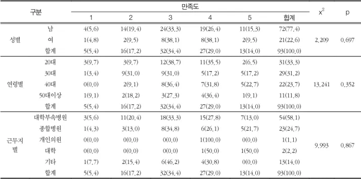 Table 8. Satisfaction of Continuing education 구분 만족도 x 2 p 1 2 3 4 5 합계 성별 남 4(5.6) 14(19.4) 24(33.3) 19(26.4) 11(15.3) 72(77.4) 2.209 0.697여1(4.8)2(9.5)8(38.1)8(38.1)2(9.5)21(22.6) 합계 5(5.4) 16(17.2) 32(34.4) 27(29.0) 13(14.0) 93(100.0) 연령별 대20 3(9.7) 3(9