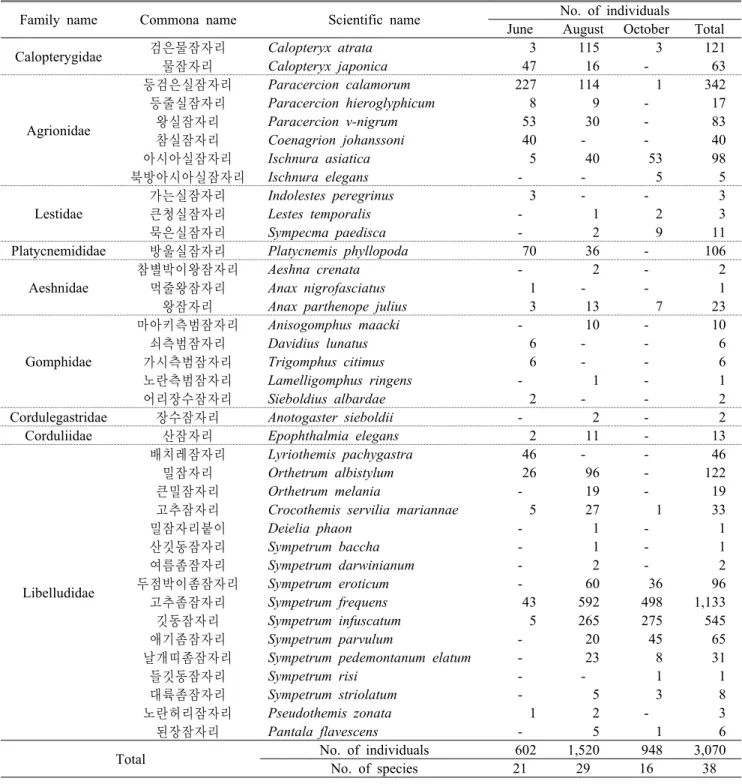 Table 2. Status of dragonfly appearance