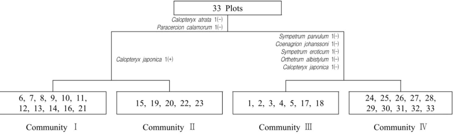 Figure 2. Classification result of odonata community by TWINSPAN실잠자리(53개체),  두점박이좀잠자리(36개체)  등이었다