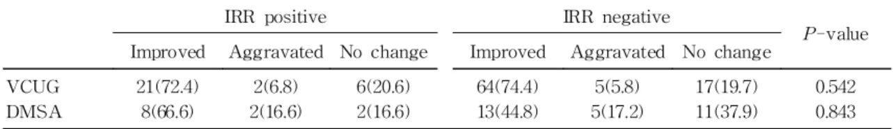 Table 3. Comparison of the Laboratory Findings between Two Groups with or without Intrarenal Re- Re-flux