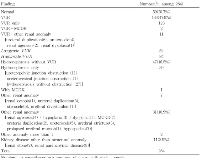 Table 1. The number of cases with structural anomalies and kidney diseases who underwent a VCUG at SNUCH in 2007(n=284).