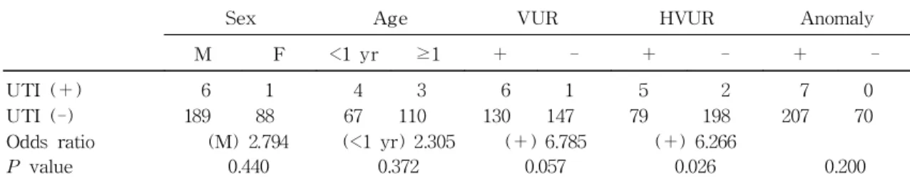 Table 3. Number of Cases of Post-VCUG UTI According to Factors and Their Odds Ratio.