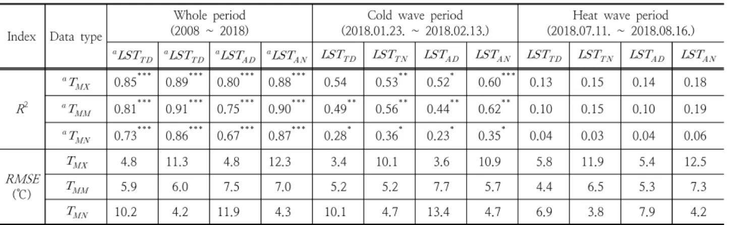 Table 2. Comparison of maximum, mean, and minimum temperature data (  ,   , and   ; 86 Automated Surface Observing System) and four LSTs (   ,    ,   , and   ) for whole period, cold wave period, and heat wave period