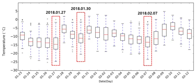 Fig. 4. Time series boxplots of minimum air temperature of 86 Automated Surface Observing System (ASOS) stations at cold wave period from Jan