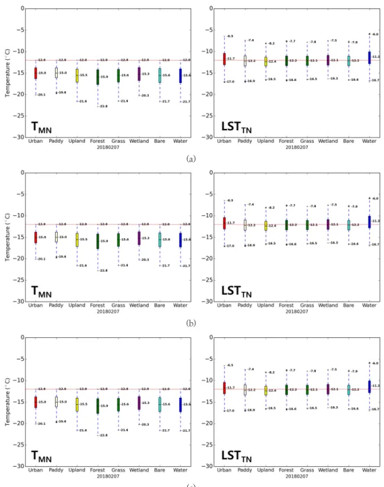 Fig. 6. Boxplots of observed minimum temperature (  ) and Terra MODIS LST night time (   ) for 8 landuse classes (Red: Urban, Light yellow: Paddy, Yellow: Upland, Dark green: Forest, Green: Grass, Purple: Wetland, Cyan: Bare, Dark blue: Water) at (