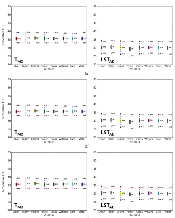 Fig. 7. Boxplots of observed maximum temperature (  ) and Aqua MODIS LST day time (  ) for 8 landuse classes (Red: Urban, Light yellow: Paddy, Yellow: Upland, Dark green: Forest, Green: Grass, Purple: Wetland, Cyan: Bare, Dark blue: Water) at (a)  