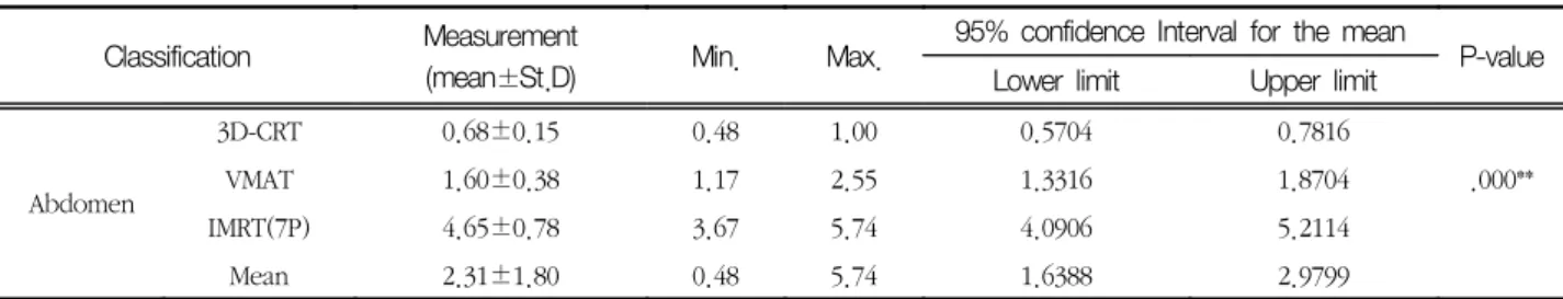 Table 1. Comparison of measured average photoneutron doses in terms of radiation treatment techniques including 3D-CRT, VMAT, and IMRT with 7 portals / fields and statistical significance test