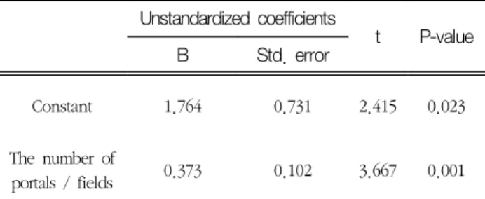 Table 6. Model summary and significance test in ANOVA Adjusted R square F Sig. Durbin-Watson