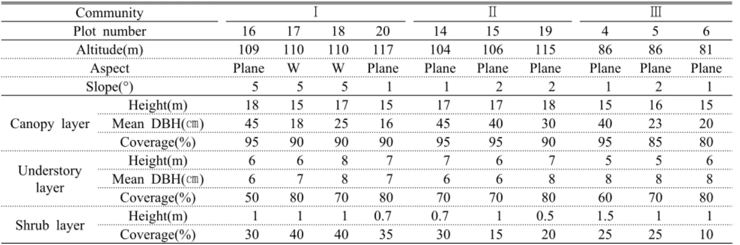 Table 1. Environmental characteristics and growth-form of tree surveyed each plots 