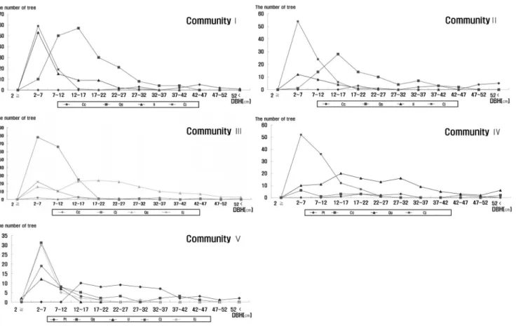 Figure 4. Diameter of breast height class distribution of major woody species of five plant communities in  Dongbaekdongsan(Mt.) in Jeju-do