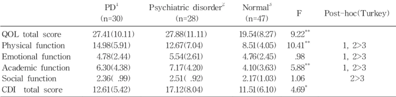 Table 3. Correlation Coefficients of the QOL-CPD and CDI Scores Physical function Emotional