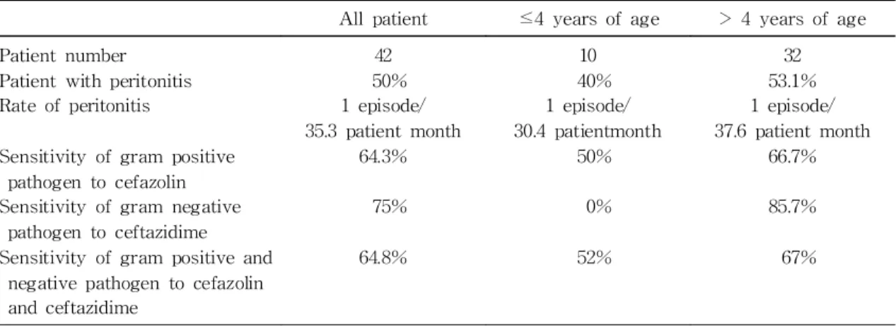Table 1. Difference of Peritonitis Rate and Antibiotics Sensitivity by Age(P value=0.048)