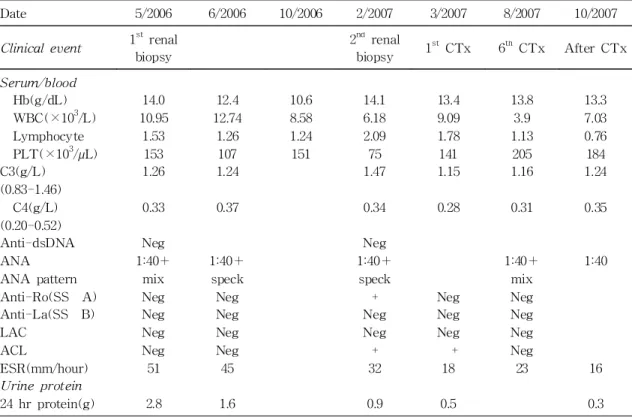 Table 1. Laboratory Findings