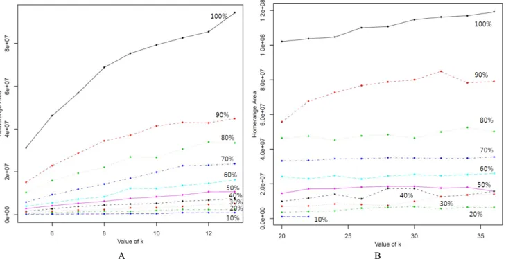 Figure 4. Changes of the home-range area in order to value of k. Each lines mean that percentage of area from  10% to 100% in home range area, A: 5-13, B: 20-36)