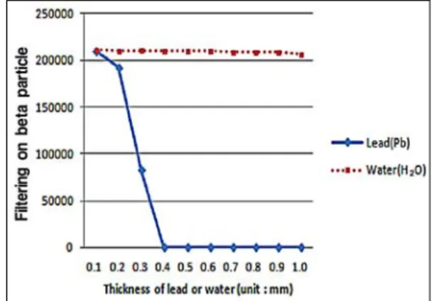 Fig. 3. Comparative analysis of bremsstrahlung of generated by Pb and water using GATE simulation