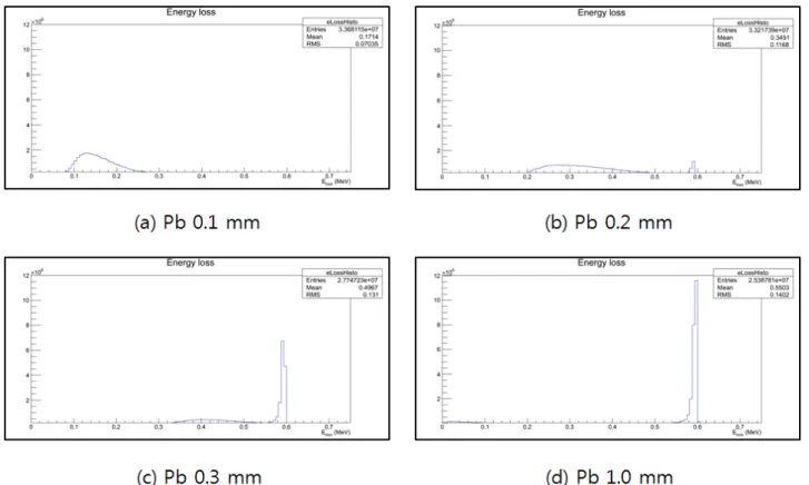 Fig. 5. Comparative analysis of energy spectrum of lost by Pb using GATE simulation