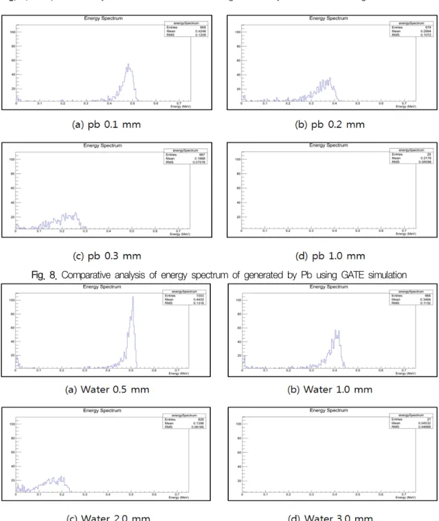 Fig. 8. Comparative analysis of energy spectrum of generated by Pb using GATE simulation