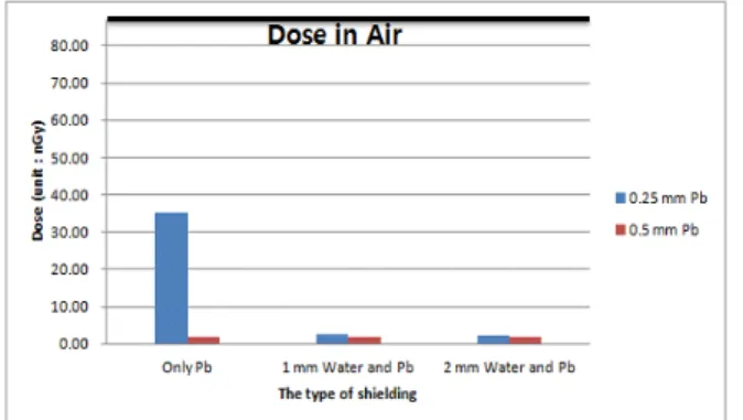 Table 2. Comparative analysis of dose measurements by Apron using I-131 source (unit : mGy)