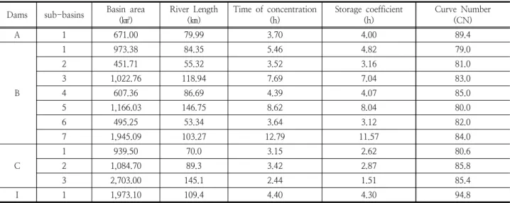 Fig. 3. Estimated PMF of each dam basin according to Huff‘s time distribution(1st, 2nd, 3rd, and 4th) and duration(colors) 고수위는 지속시간 48h, Huff 3분위 조건에서 발생하였다