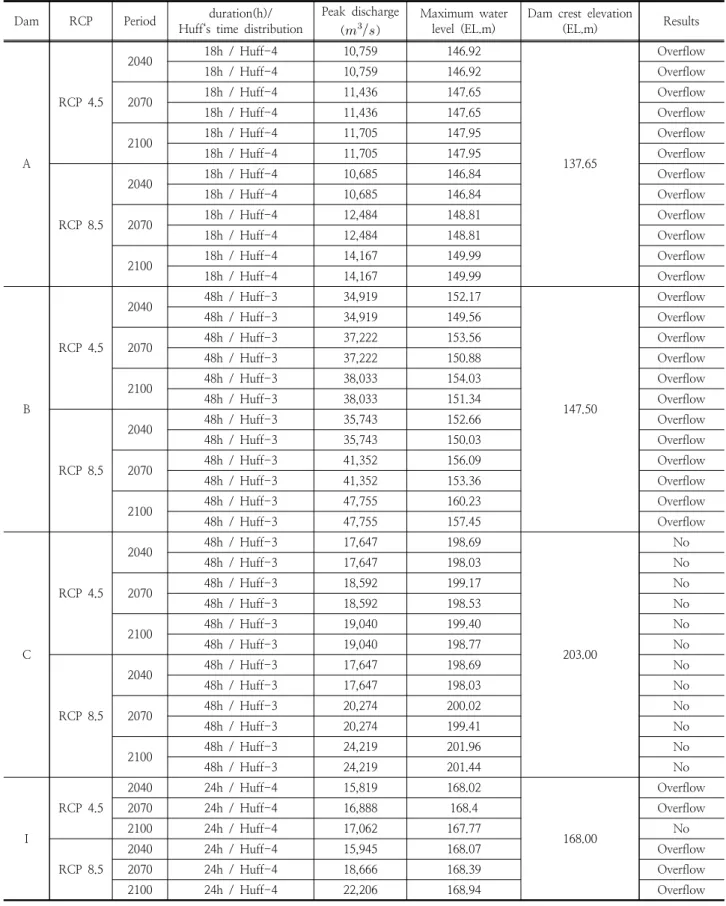Table 2. Summary of the results of reservoir operation using PMFs under different RCPs and periods 