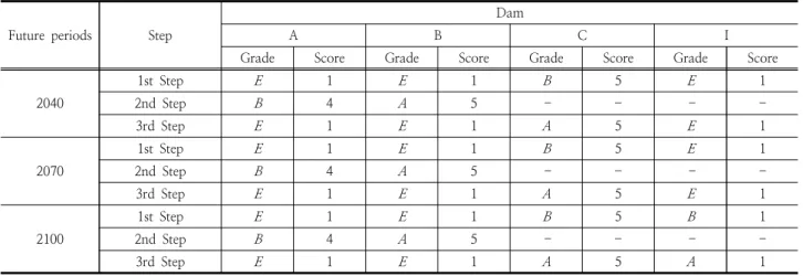 Table 3. Summary of the hydrological safety assessments of each dam under RCP 4.5 scenario  Future  periods Step