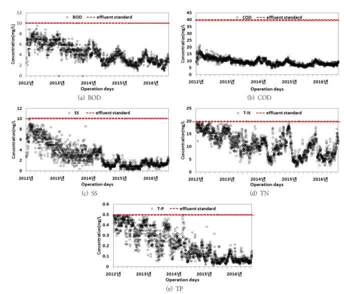 Fig. 4. Concentration of effluent during last 5 years