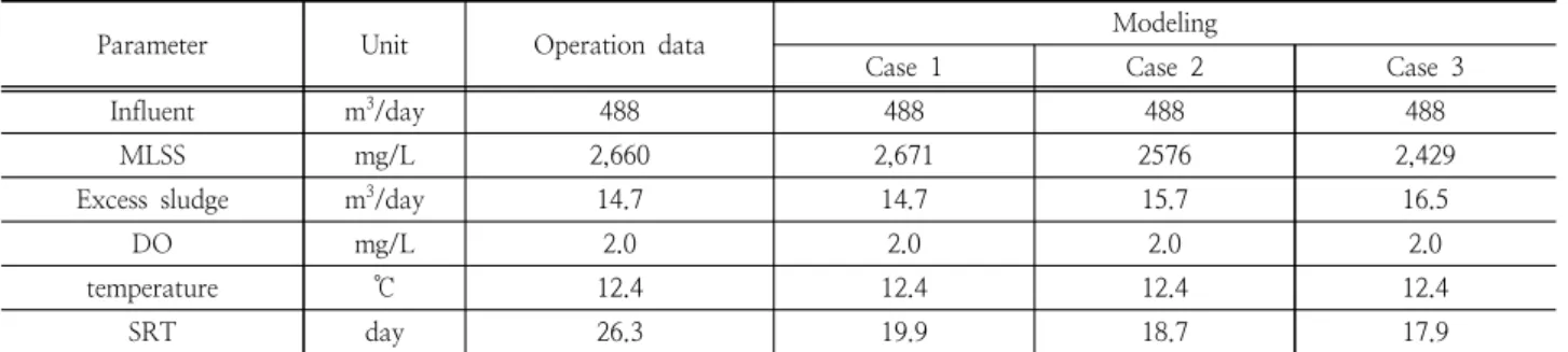 Table 2. Operation parameters for modeling