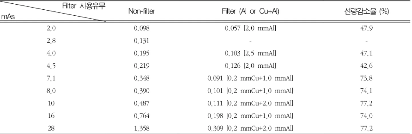 Table  2.  Results  of  absorbed  dose  from  120  kVp  PA  projection  using  the  Piranha.
