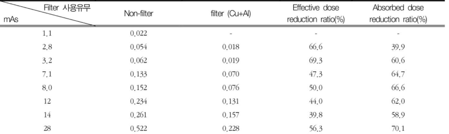 Table  5.  Results  of  organ  dose  from  80  kVp,  120  kVp  using  the  PCXMC.