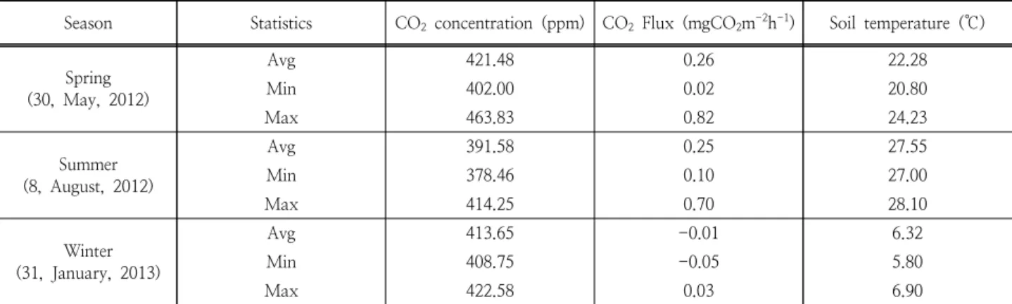 Table 2. Descriptive statistics quantities of soil temperature, carbon dioxide concentration and flux in non vegetation area.