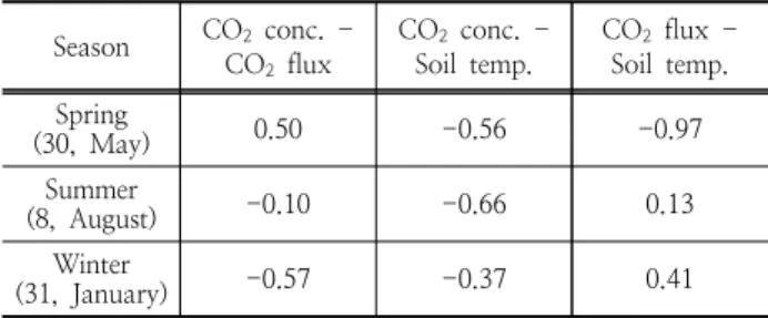 Table  3. Correlation  coefficients  of  soil  temperature,  carbon  dioxide concentration and flux in vegetation area.