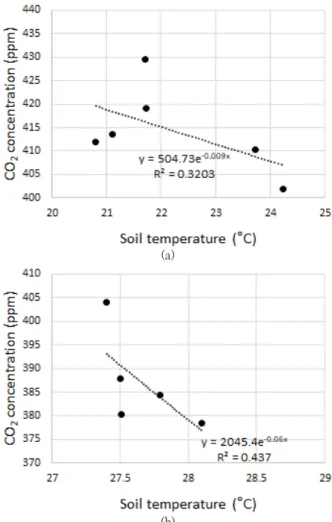Fig. 8. Regression analysis graphs of carbon dioxide  concentration as a soil temperature on the Muan tidal flat