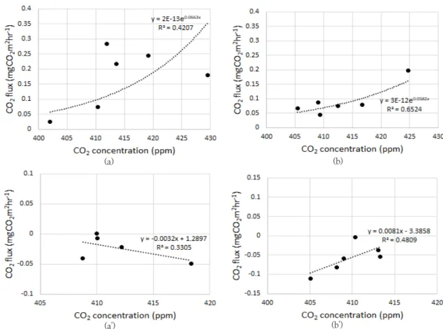 Fig. 9. Regression analysis graphs of carbon dioxide flux as a carbon dioxide concentration on the Muan tidal flat