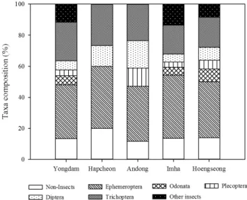 Table 4. Functional feeding groups (FFGs), Habitat oriented groups (HOGs), Community stability in  Yongdam-dam, Hapcheon-dam, Andong-dam, Imha-dam and Hoengseong-dam